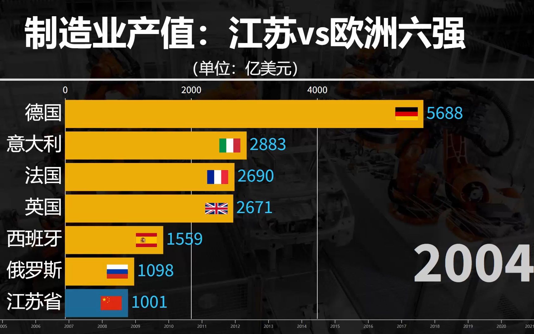 江苏制造业产值和欧洲六强对比,制造强省,江苏发展速度哔哩哔哩bilibili