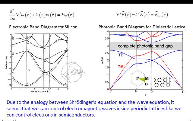 Lecture 14 (EM21) 光子晶体 Photonic crystals (band gap materials)能带分析哔哩哔哩bilibili