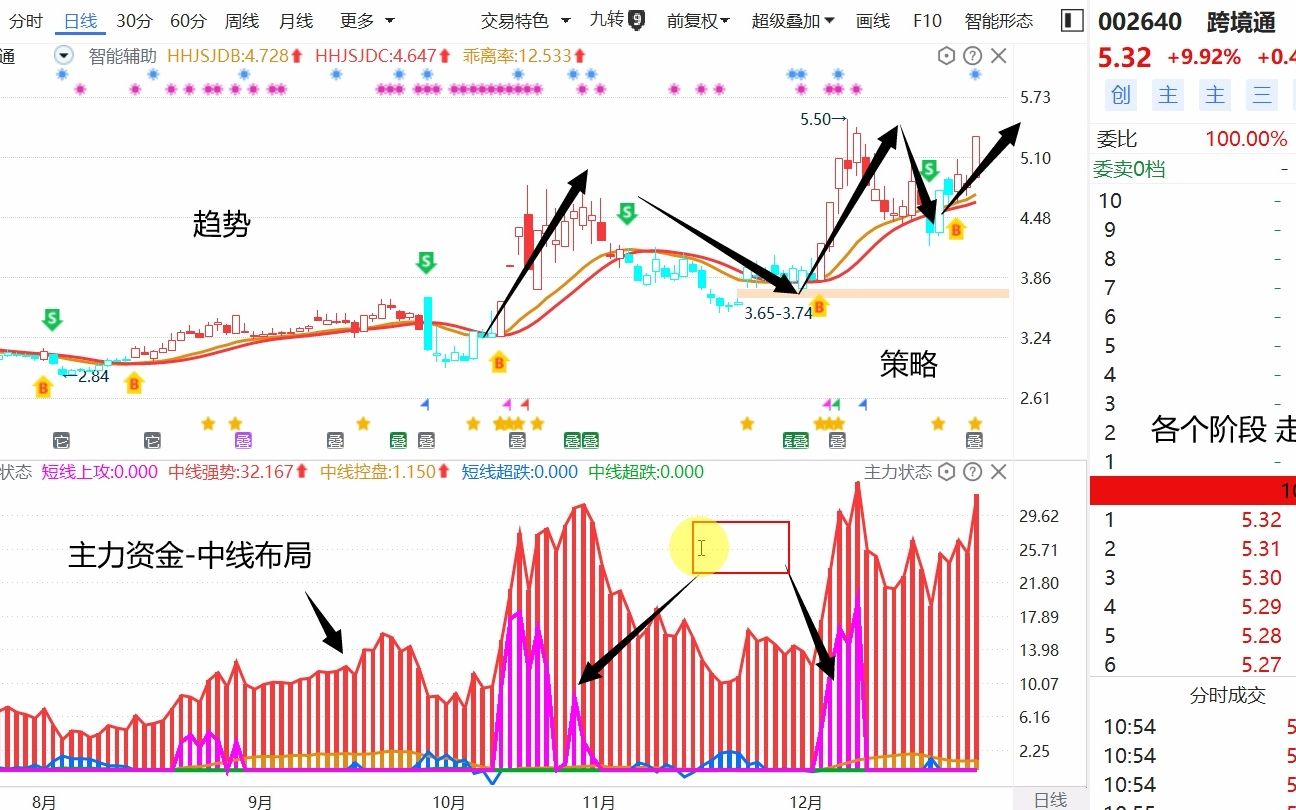 跨境通:上升趋势,最新主力出现.哔哩哔哩bilibili