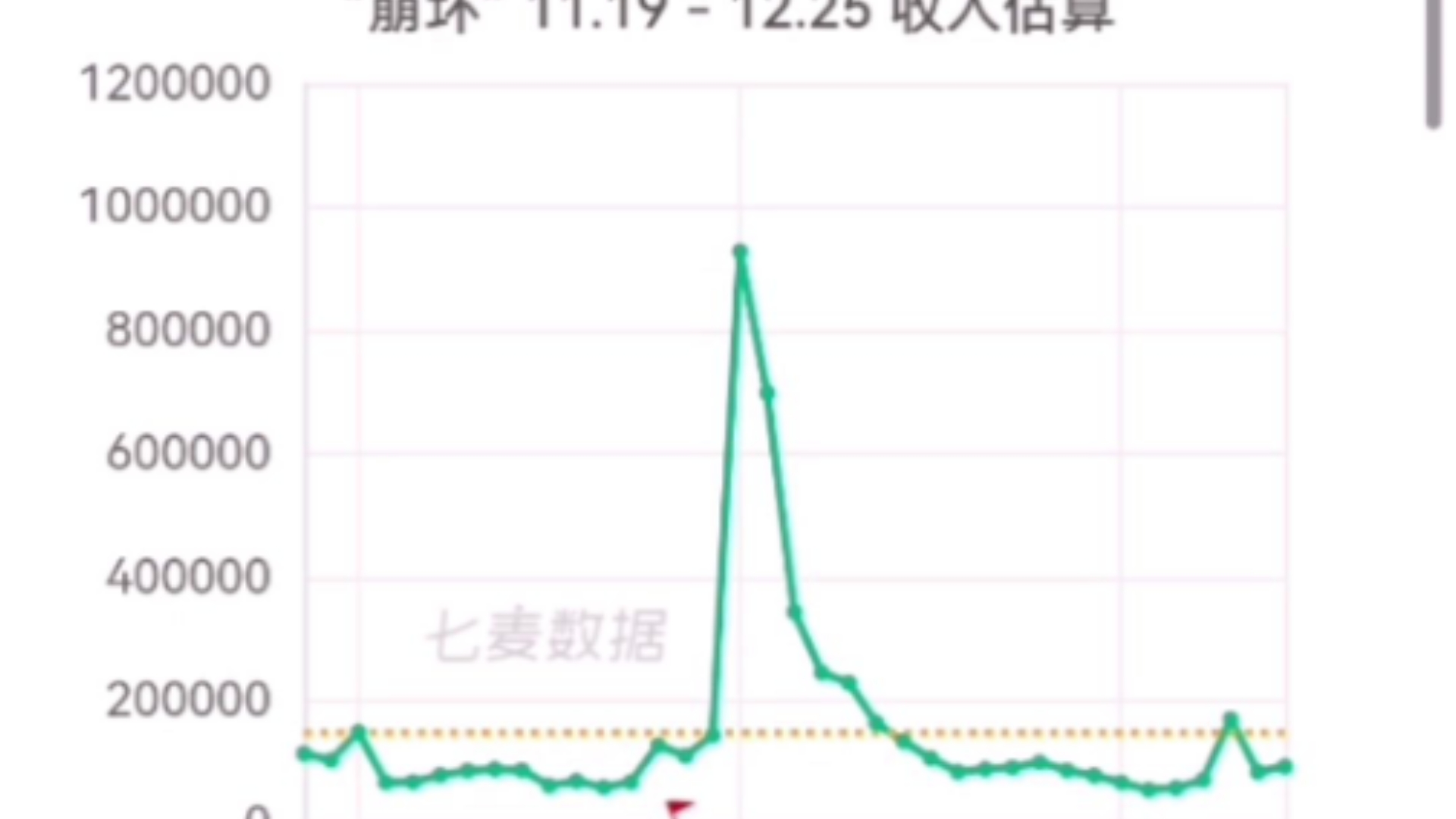 崩坏星穹铁道忘归人流萤12月25日部分流水预估出炉!iPhone国区约为9万美元!仅供参考!哔哩哔哩bilibili手游情报