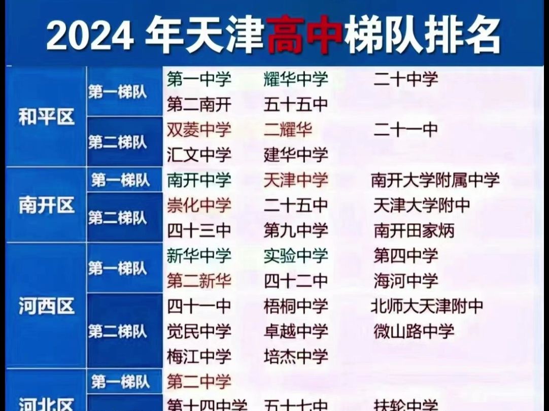 2024年天津高中梯队排名!哔哩哔哩bilibili