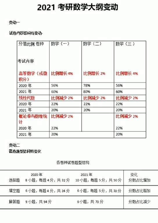 2021考研数学大纲变动哔哩哔哩bilibili