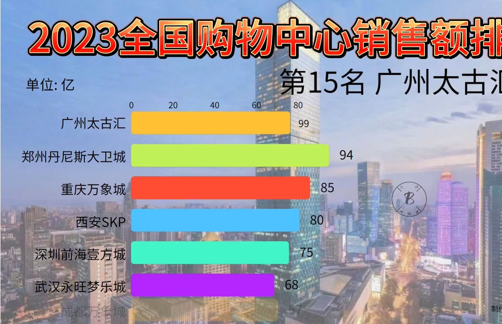 2023年全国城市购物中心销售额排名,上海/杭州/成都集中霸榜!哔哩哔哩bilibili