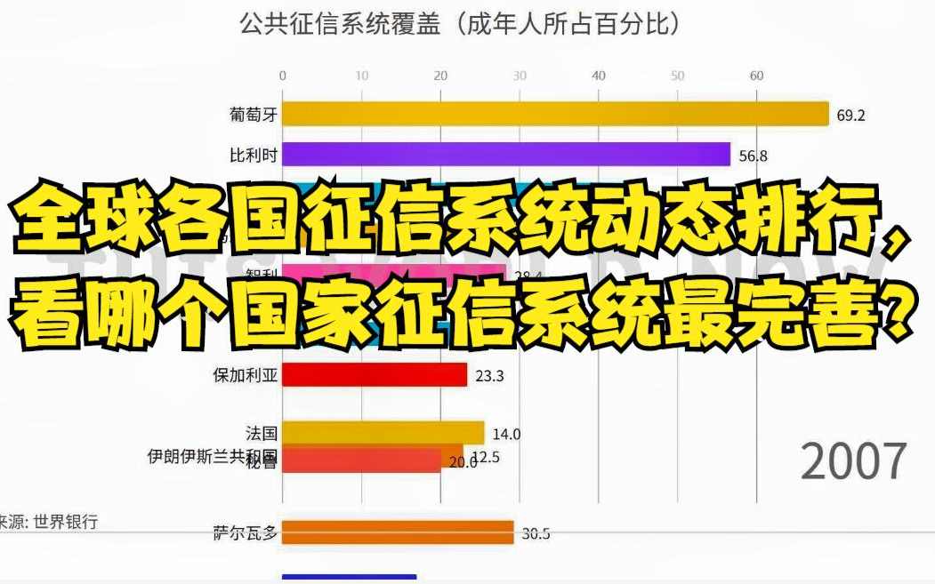 全球各国征信系统动态排行,看哪个国家征信系统最完善?哔哩哔哩bilibili