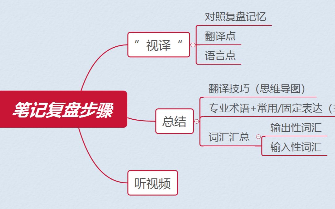 2022工作报告双语翻译讲解*第十四期*CATTI/MTI哔哩哔哩bilibili