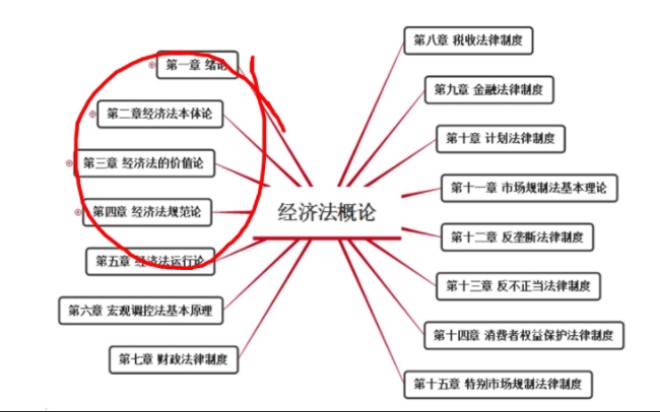 [图]自考经济法概论00244