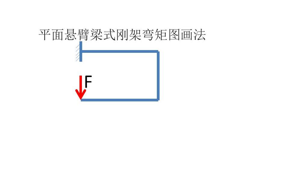 平面悬臂梁式刚架弯矩图画法哔哩哔哩bilibili