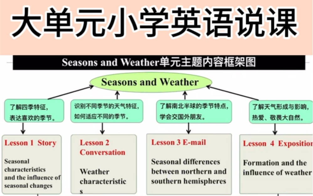 [图]大单元小学英语说课课件践行英语学习活动观，教学评一体化！绝了小学英语说课课件+视频。宝藏#英语课件 #英语公开课#优质公开课 #学习资料分享 #小学英语老师