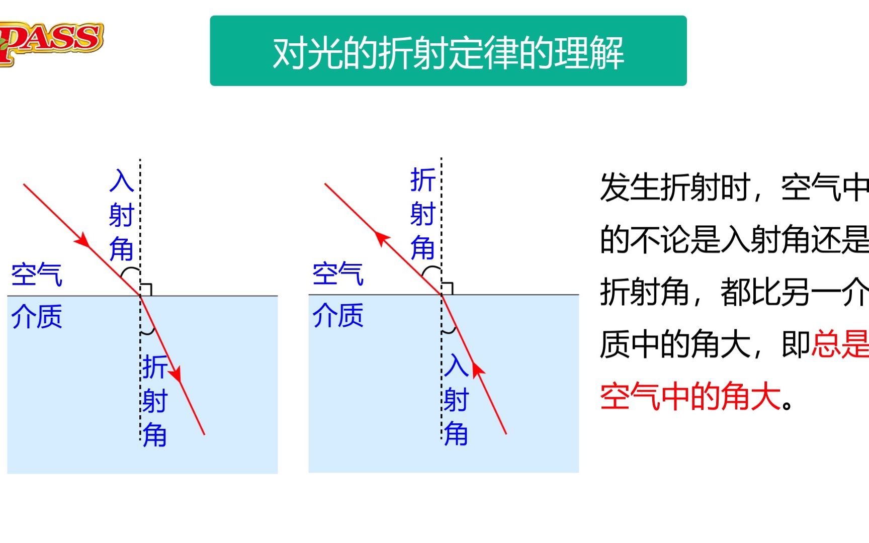 [图]八年级物理上册光现象——用简单动画理解光的折射定律