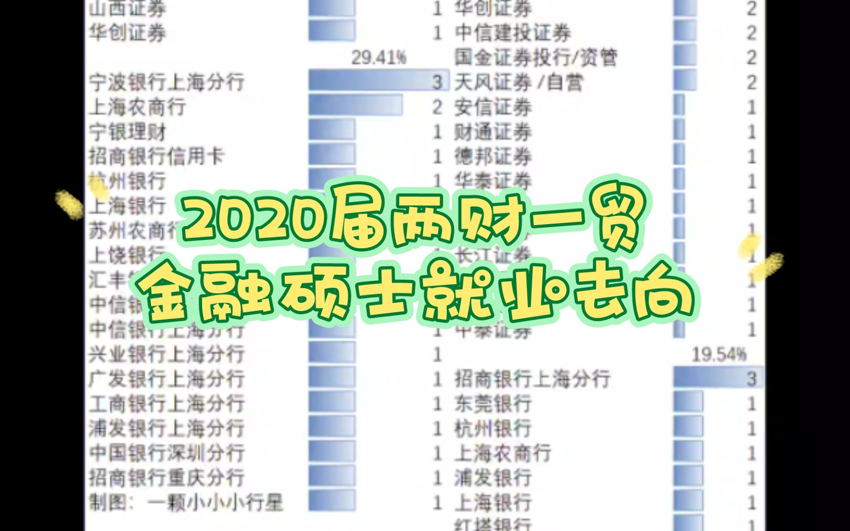 【历史的天空】2020届某两财一贸金融硕士就业去向分析第一期哔哩哔哩bilibili