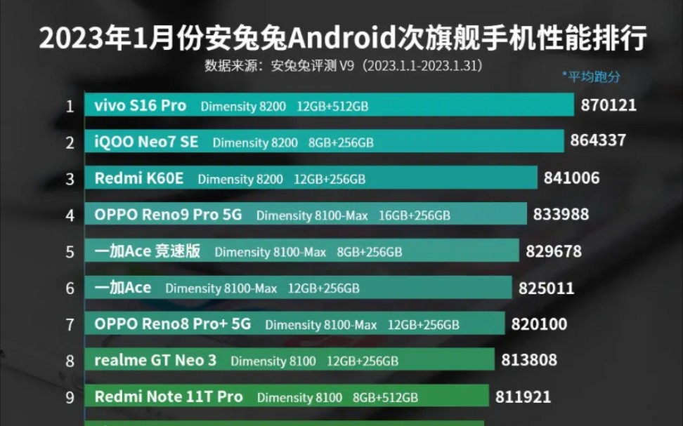 联发科天玑8000系列芯片包揽安卓次旗舰性能排行榜前十哔哩哔哩bilibili