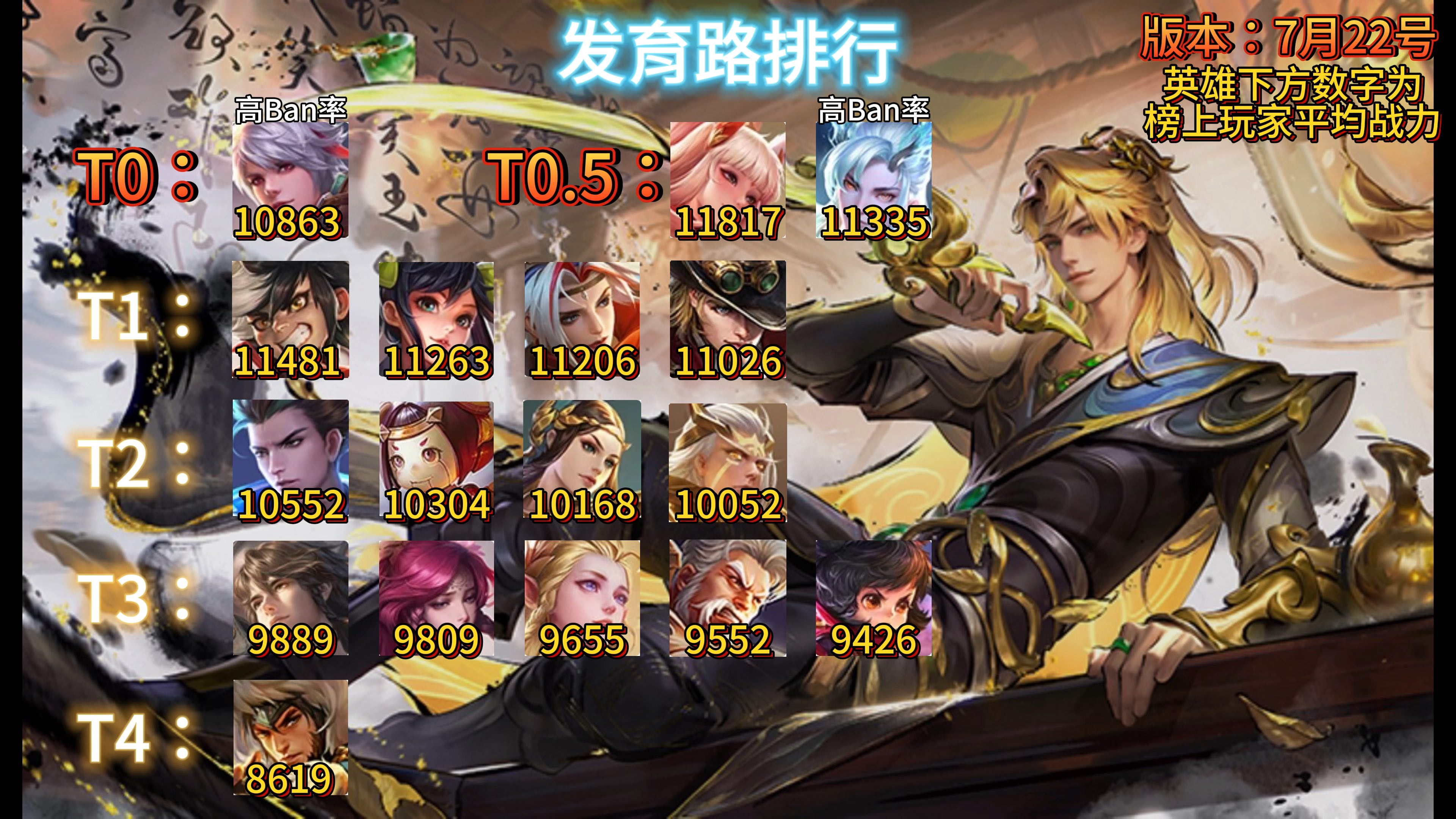 本周发育路排行,看看谁是最强射手