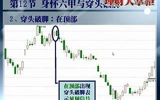 [图]股市操练大全视频教程全集 K线、技术图形识别【12】身怀六甲与穿头破脚的识别与运用