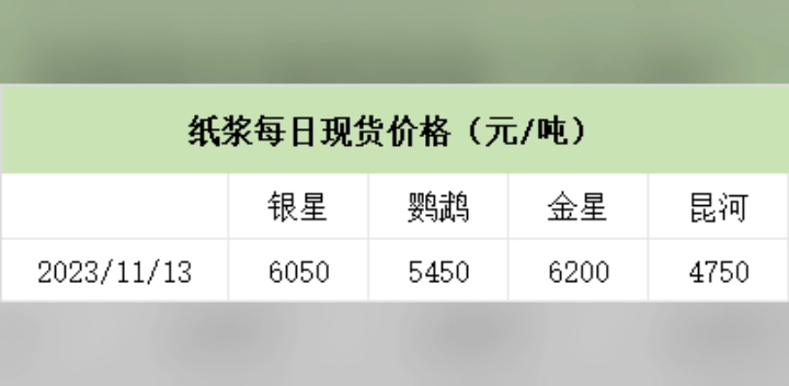 11.13日紙漿現貨報價