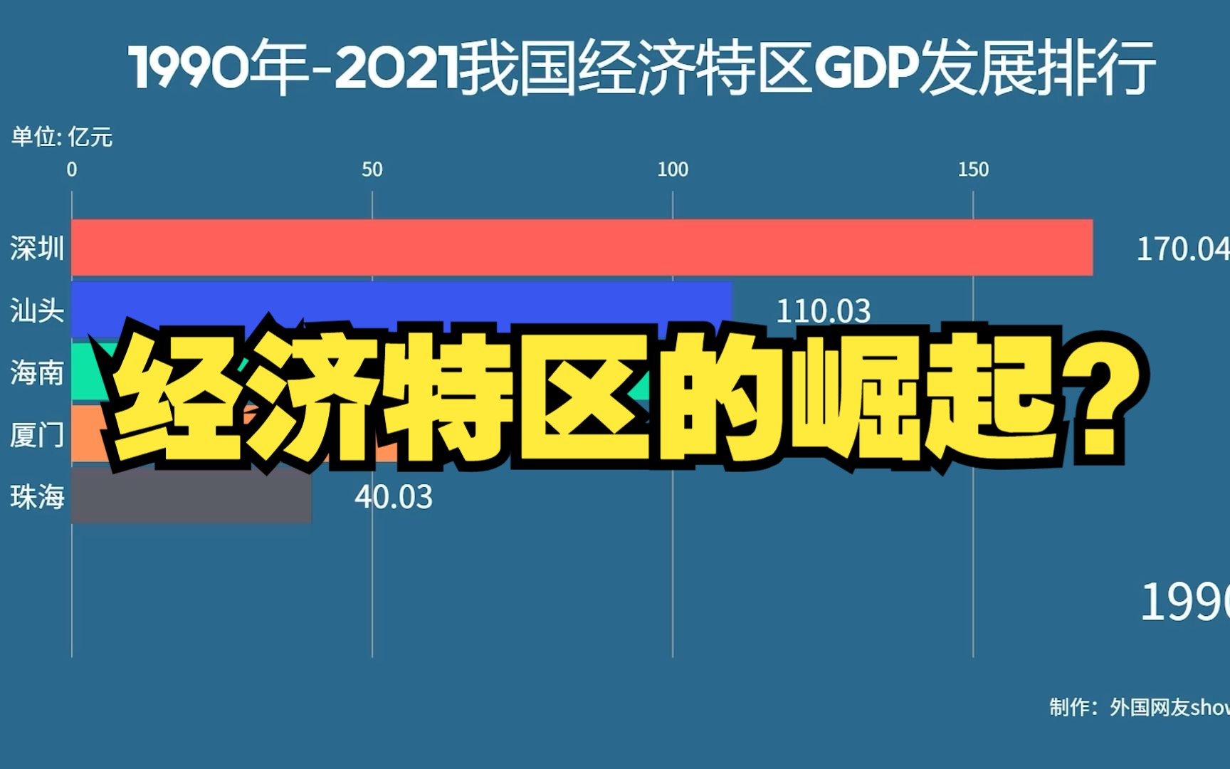 經濟特區gdp,中國7個經濟特區,都發展成什麼樣了?