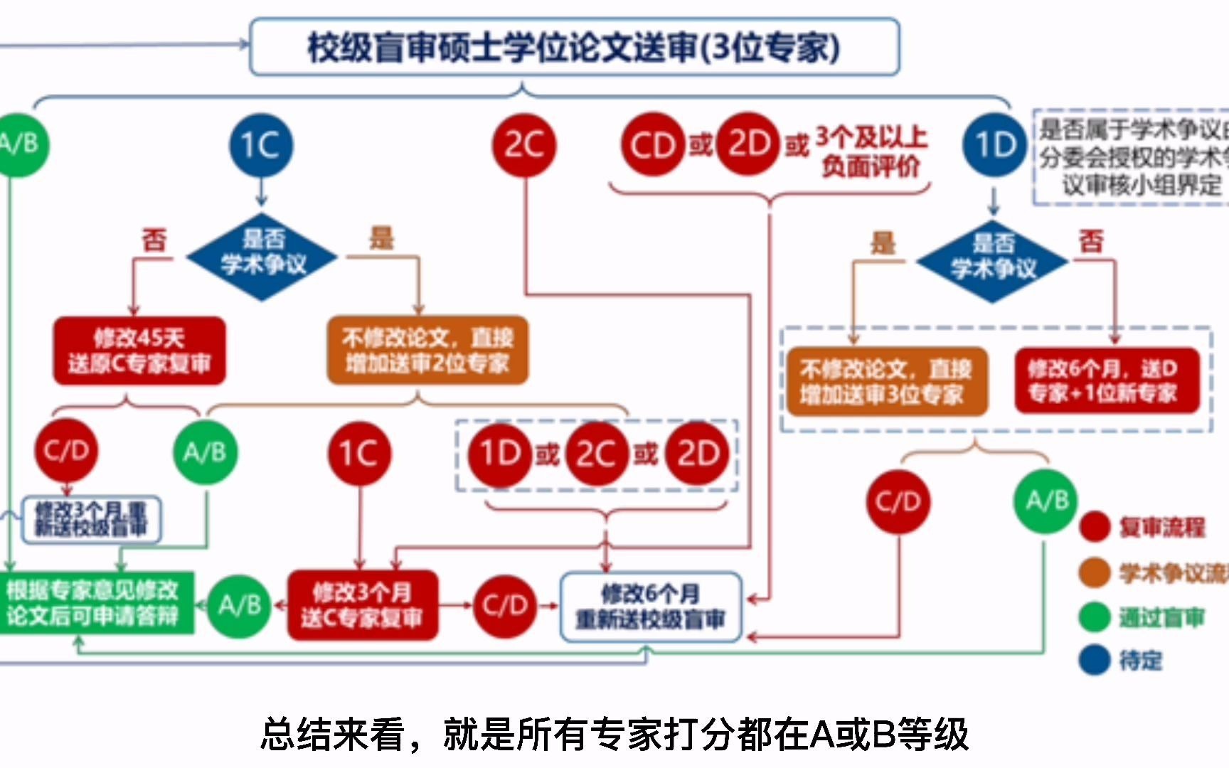 天津大学硕士学位论文校级盲审评审意见处理流程哔哩哔哩bilibili