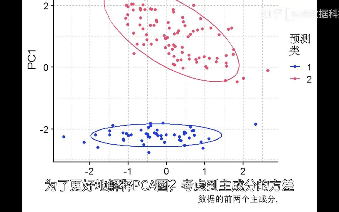 R语言kmeans聚类、层次聚类、主成分PCA降维分析鸢尾花iris数据集哔哩哔哩bilibili