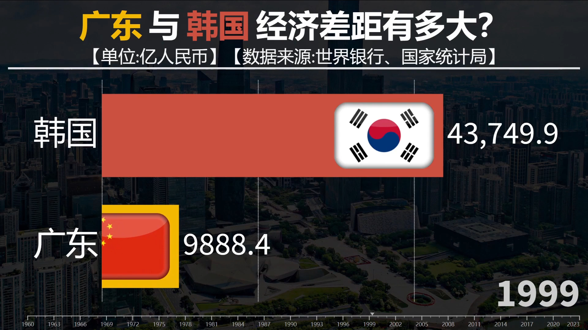 广东与韩国经济差距有多大?看广东与韩国GDP对比哔哩哔哩bilibili
