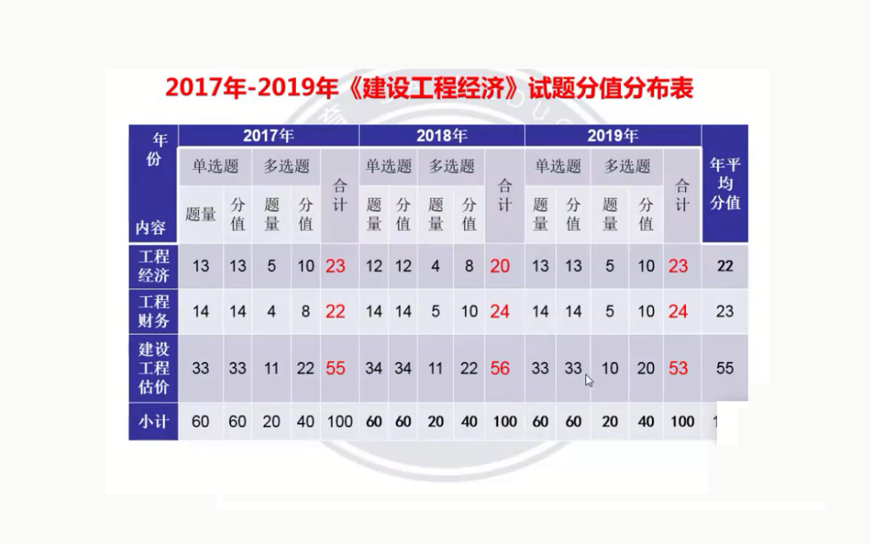 【一建】2020年一建经济精讲班杨/静【新教材】哔哩哔哩bilibili