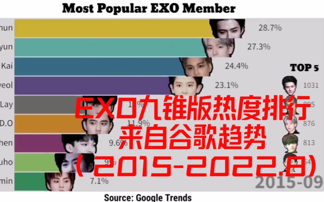 【EXO】九锥盛世EXO成员热度排行通过谷歌趋势(20152022.8)“每一步都是那么辛苦,爱丽们会一直陪着你们❤️”哔哩哔哩bilibili