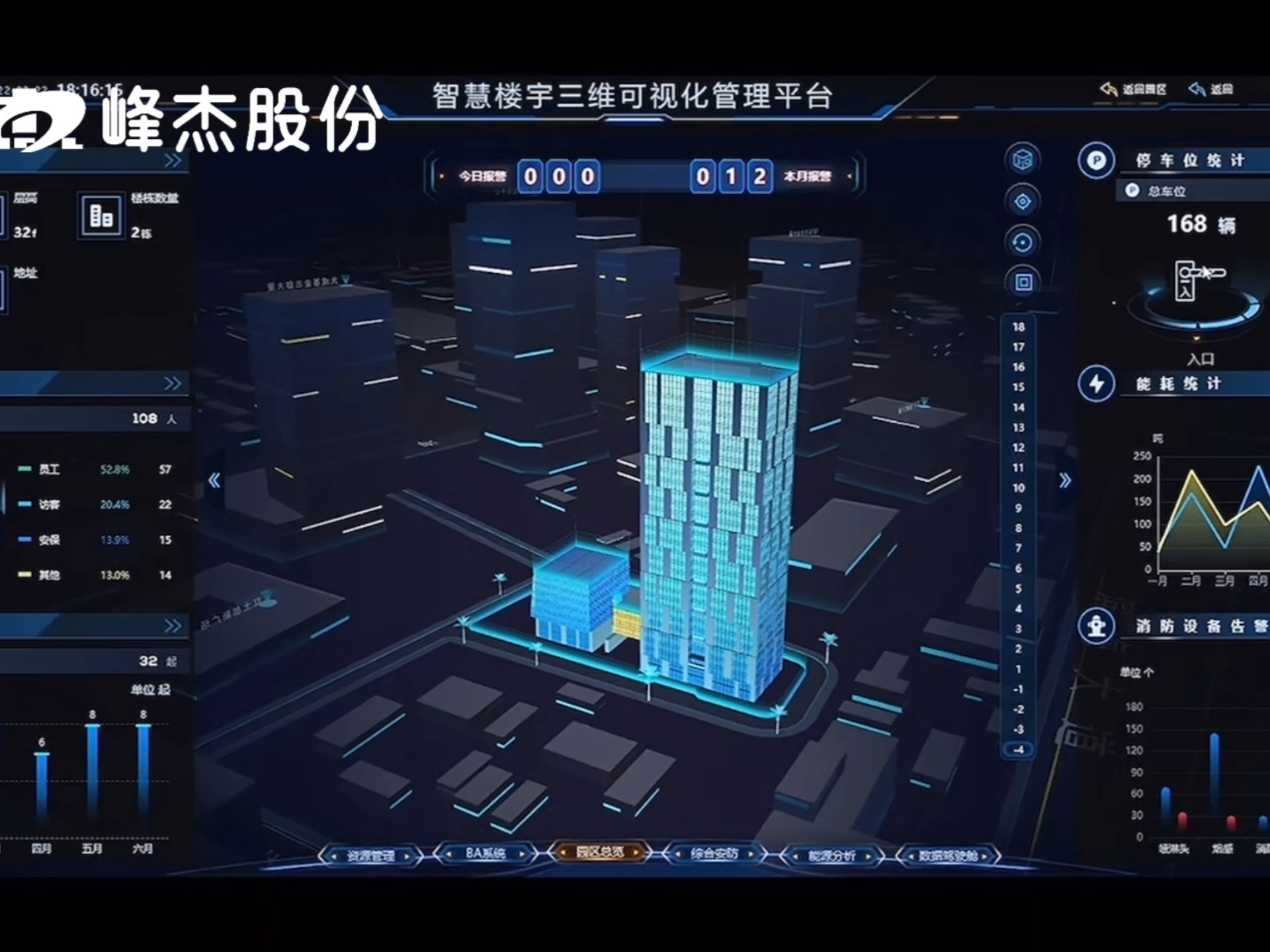 集成综合安防与可视化管理功能,峰杰股份智慧楼宇管理系统通过数据