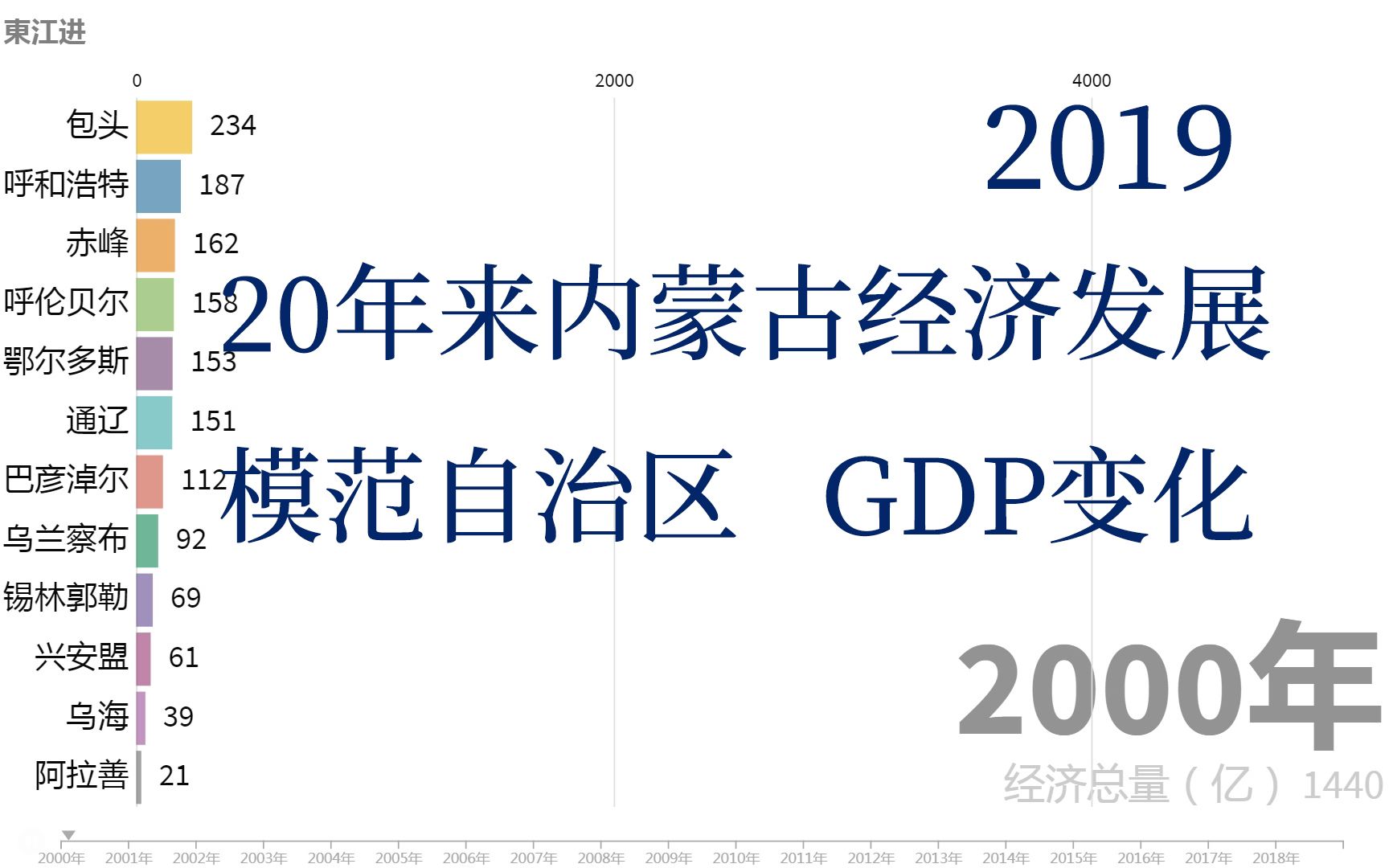 内蒙古20年来的经济发展!呼和浩特鄂尔多斯包头赤峰等地GDP对比哔哩哔哩bilibili