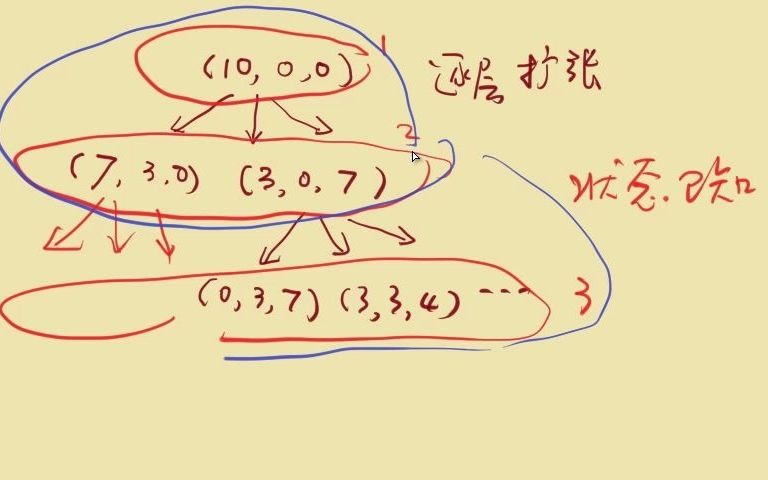 [图]经典问题17-韩信分油（逐层状态扩张法）