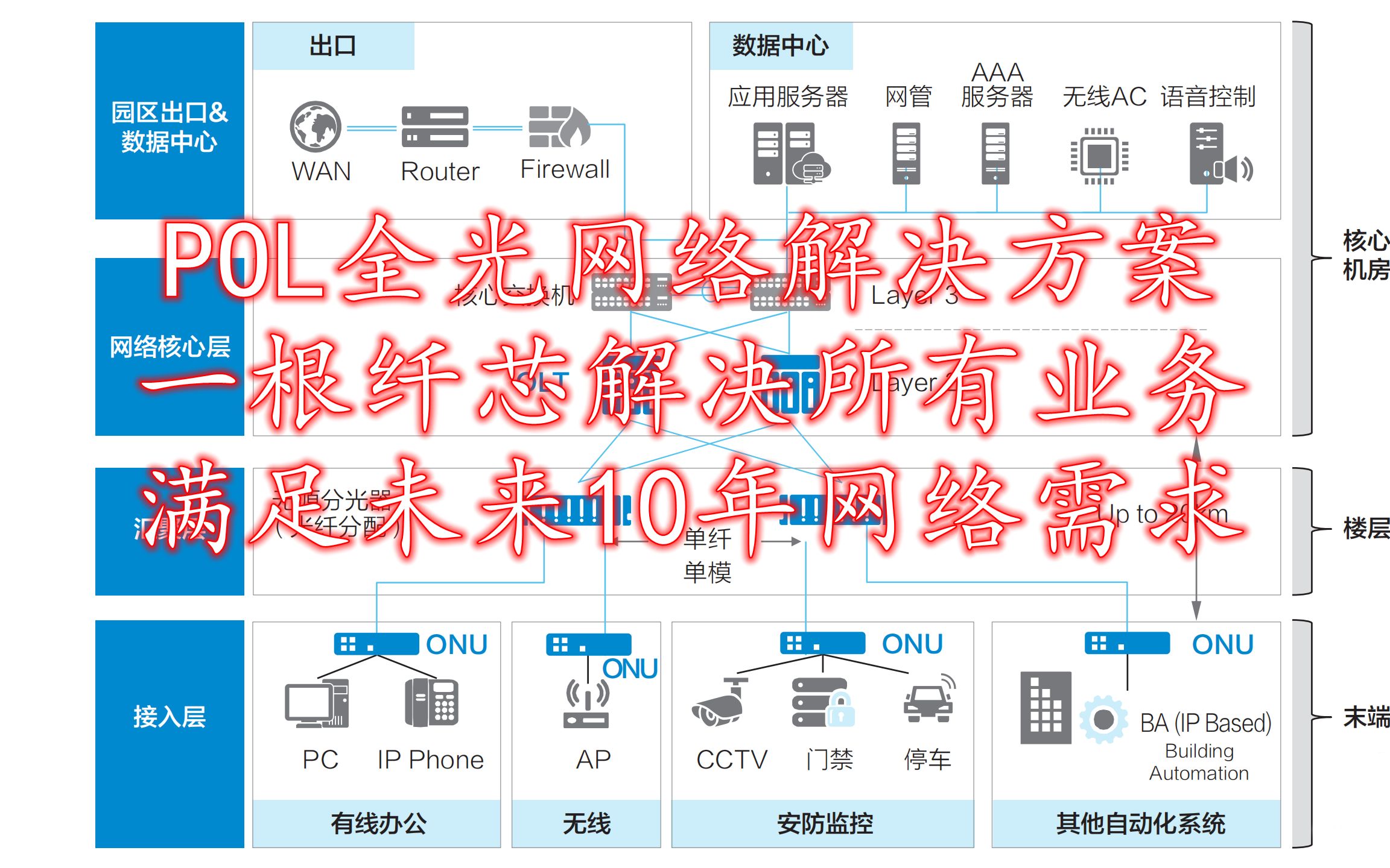 什么是POL全光网络解决方案,网络架构简单,满足未来10年网络需求哔哩哔哩bilibili