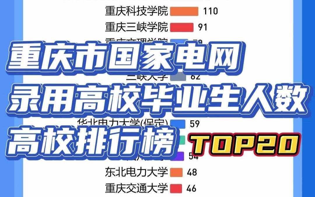 重庆市国家电网考试,近6年国家电网招聘录用298所高校毕业生,累计录用应届毕业生2669人!哔哩哔哩bilibili