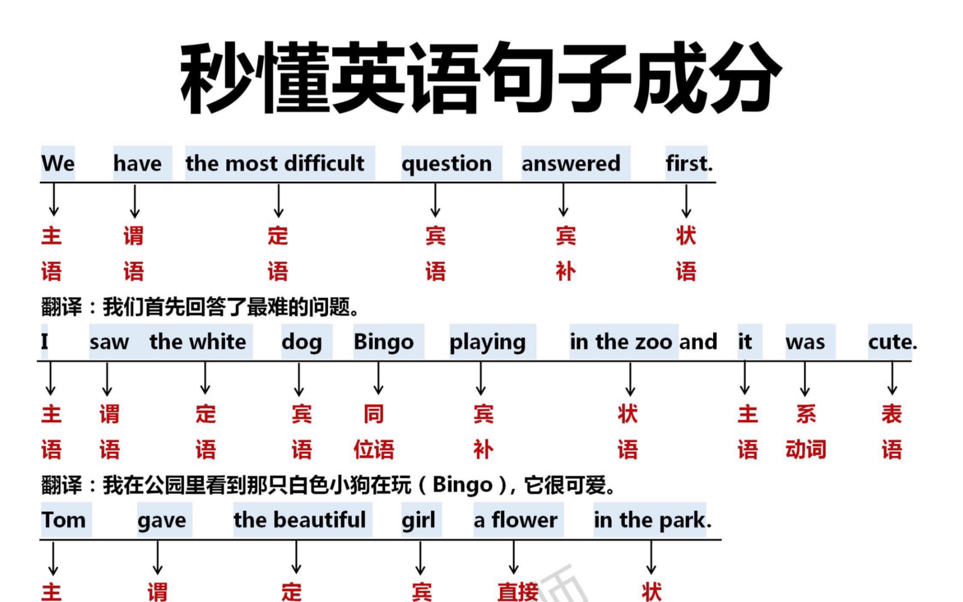秒懂英语句子成分!真的很重要!零基础救星!