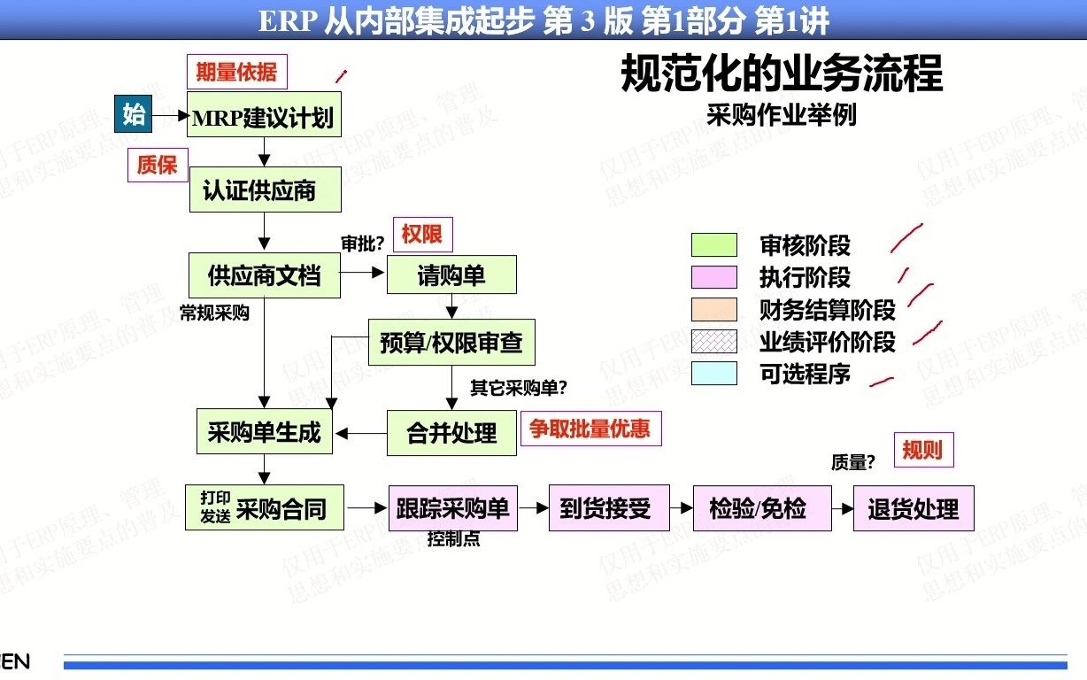 9、MRP物料需求计划/MRPII制造资源计划/ERP企业资源计划系列课程 第1讲第9集 管理信息集成的基本条件 规范化的业务流程 采购作业举例哔哩哔哩bilibili