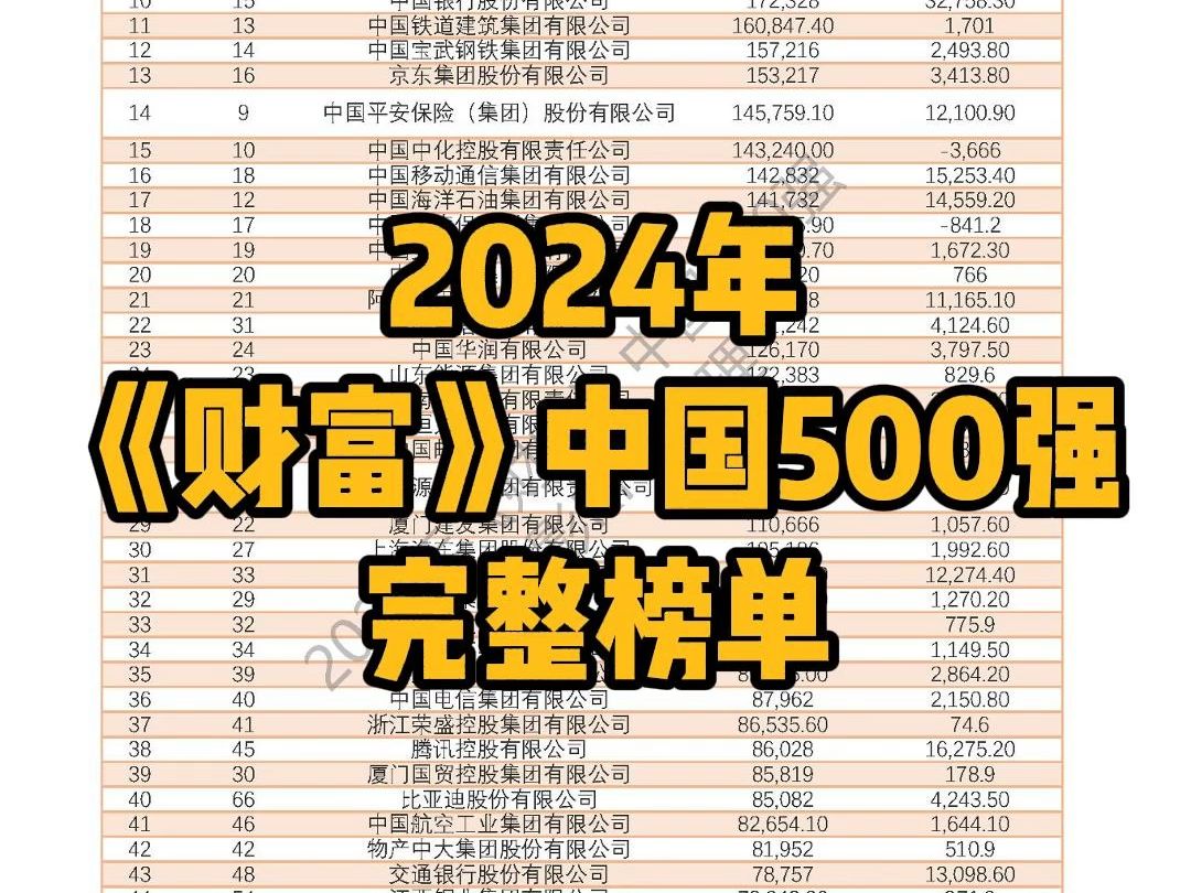 2024年《财富》中国500强完整榜单发布,有你家公司吗?哔哩哔哩bilibili