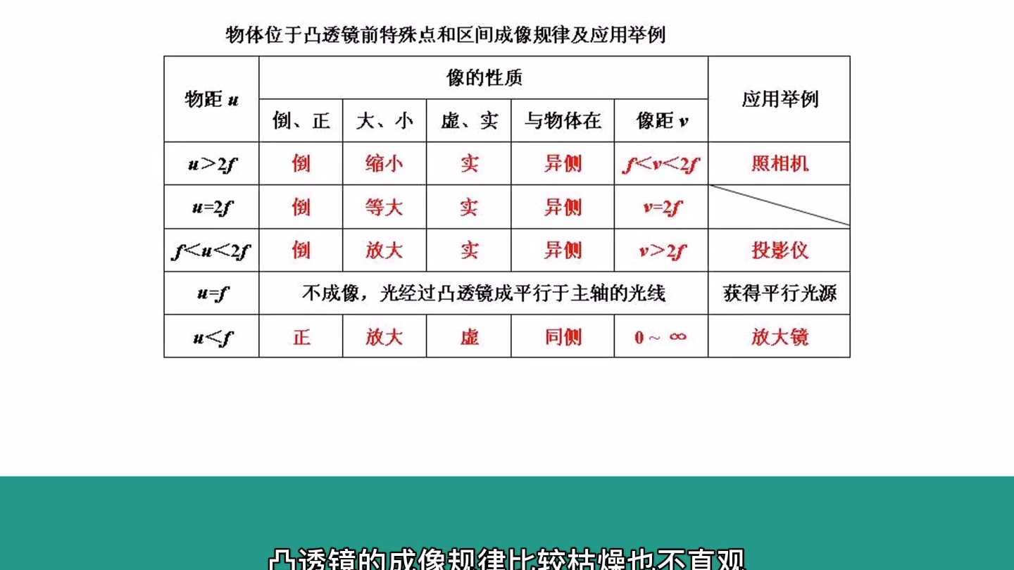 初二物理《凸透镜成像规律》哔哩哔哩bilibili