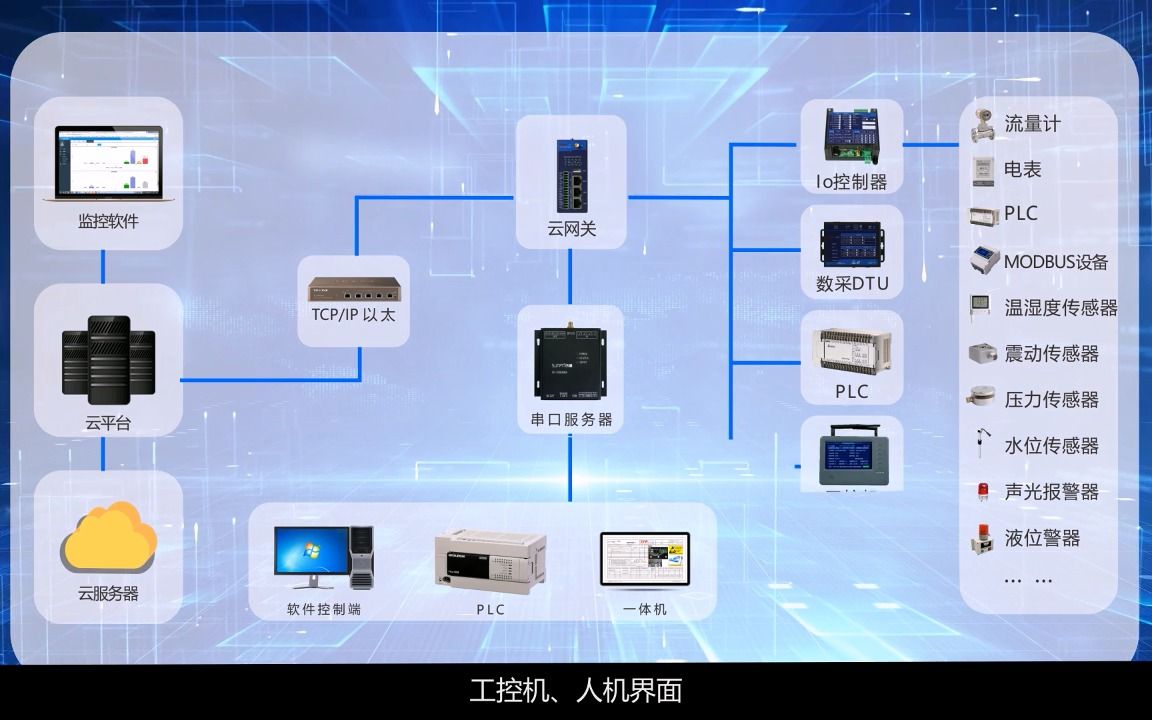 PLC数据采集器工业物联网网关RS485/232转mqtt/TCP协议转换器