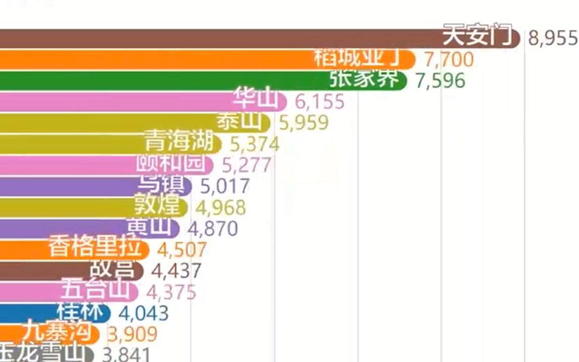 【数据可视化】近半年指定旅游景点百度搜索排行榜TOP30【天安门 故宫等】哔哩哔哩bilibili