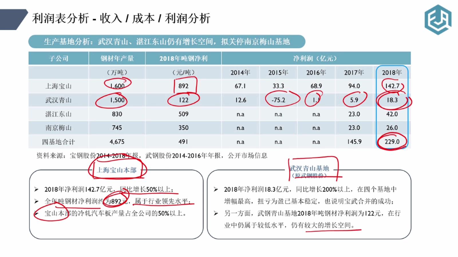 【宝钢股份生产基地分析】CFA财务复习金融机构财务报表分析CPA财务实操Excel金融建模哔哩哔哩bilibili