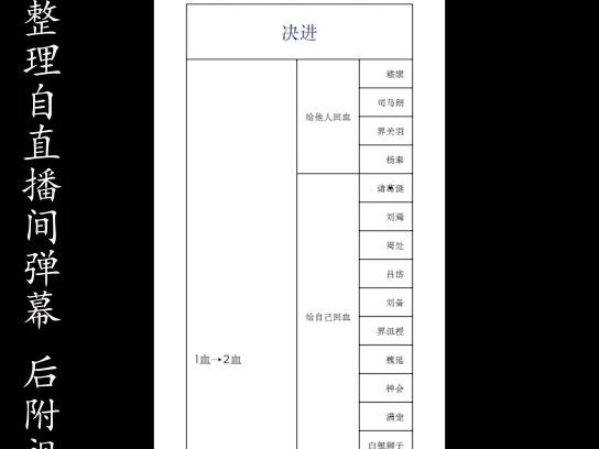 曹髦开大决进后没有桃,哪些武将可以回血哔哩哔哩bilibili三国杀