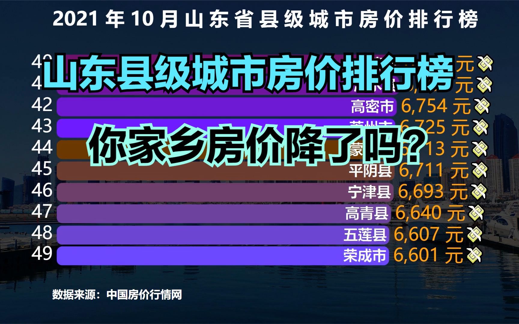 10月山东县级城市房价排行榜,滕州第1,胶州第2,费县第3哔哩哔哩bilibili