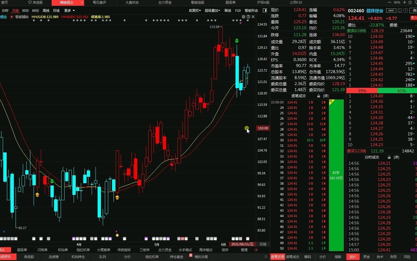 “赣锋锂业”主升浪再次开启?看懂主力资金你就知道哔哩哔哩bilibili