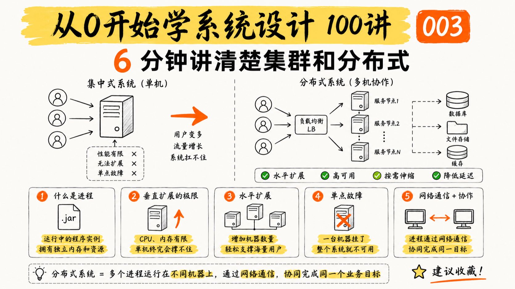 6 分钟讲清楚分布式和集群