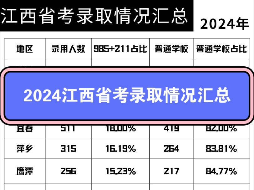 2024江西省考录取情况汇总!哔哩哔哩bilibili