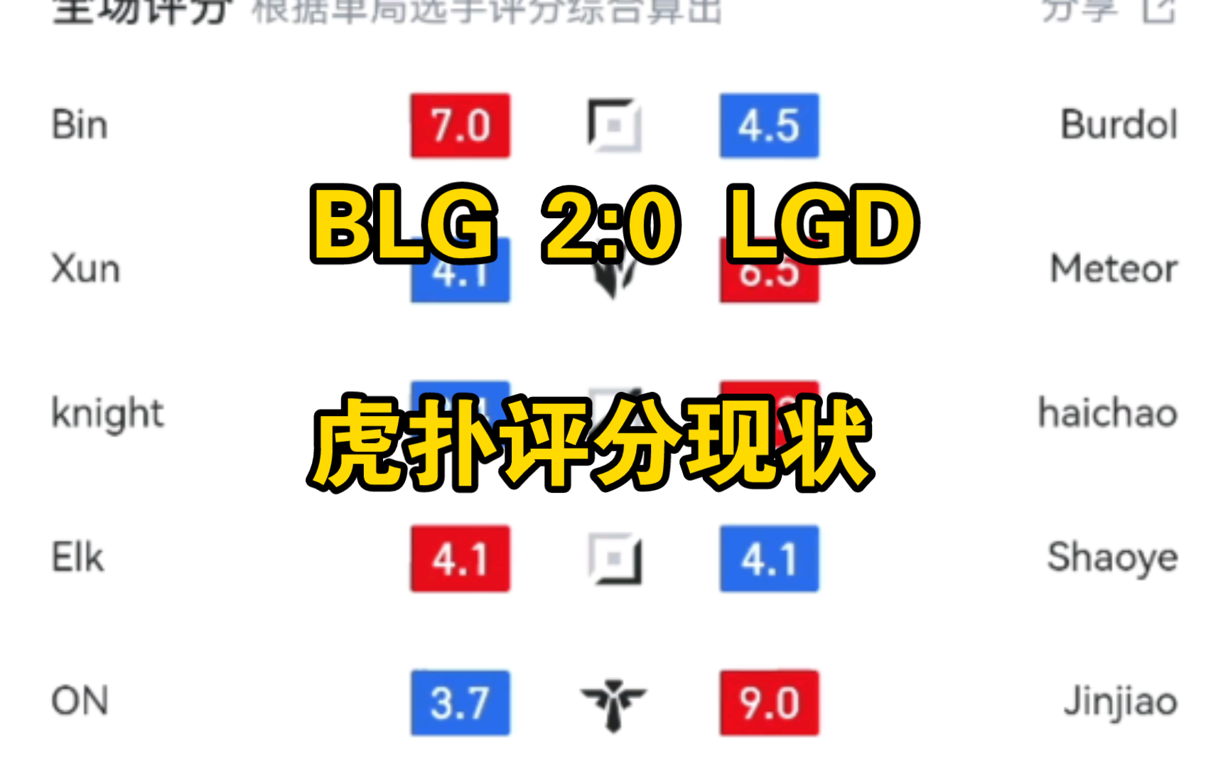 BLG零封LGD后虎扑评分现状:Bin哥被评全场最C的人,评分断崖领先其他人.ON太装了,不改掉公主病走不远.knight的慧不如销户的慧!英雄联盟