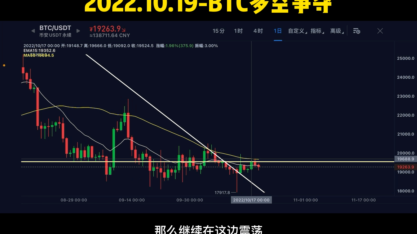 [图]2022.10.19-BTC在筛选人！ #交易员 #技术分析