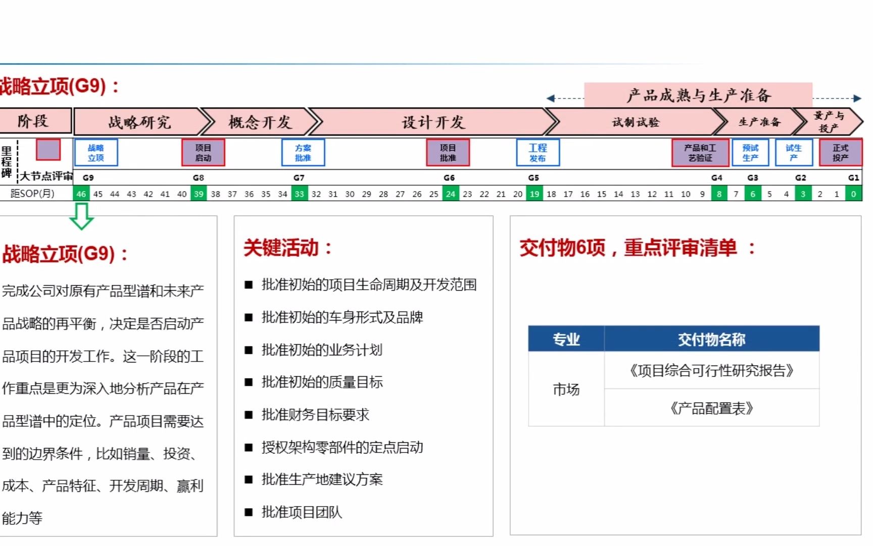 【61】汽车产品开发流程(G9G1)关键过程竞品车对标分析哔哩哔哩bilibili