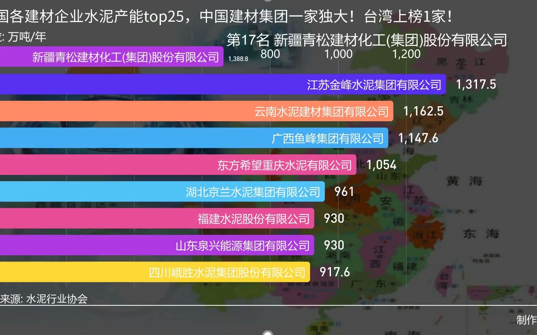 中国各建材企业水泥产能top25,中国建材集团一家独大!台湾上榜1家!哔哩哔哩bilibili