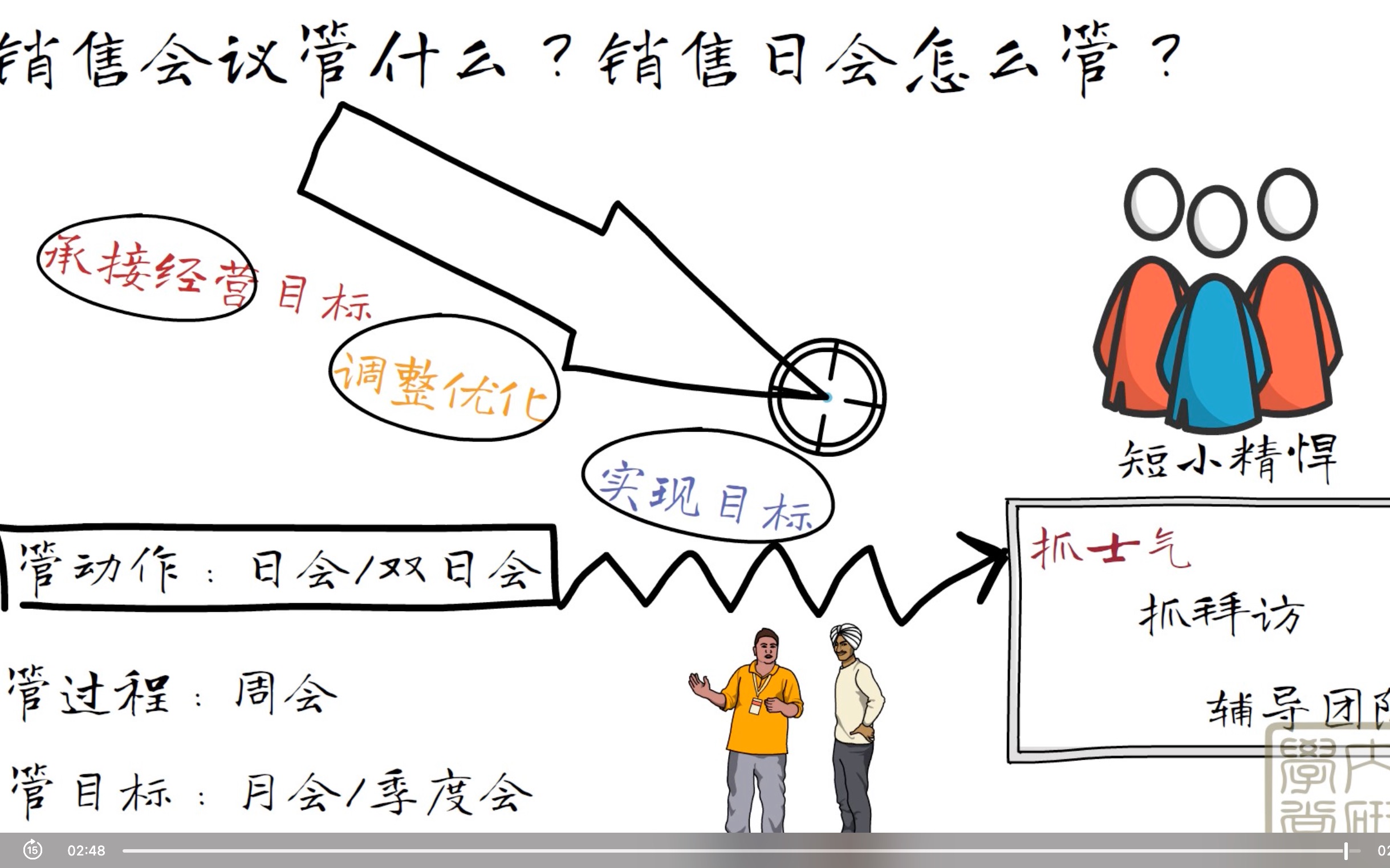 销售会议管什么?销售日会怎么管?哔哩哔哩bilibili