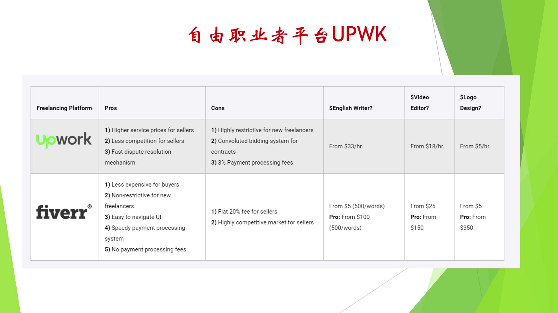 介绍一个自由职业者平台Upwork哔哩哔哩bilibili