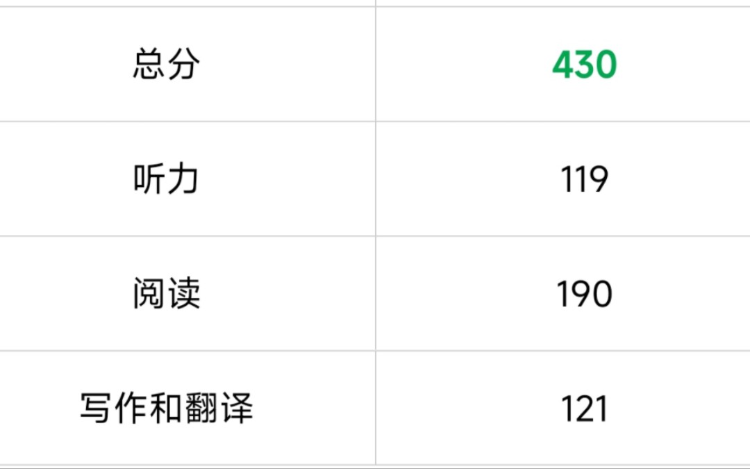 [图]大学英语四六级查分但是摆烂低分版