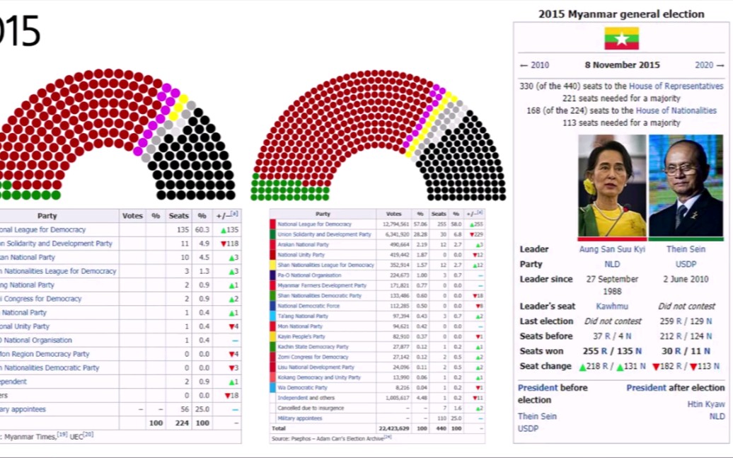 [图]历届缅甸总统选举结果（1947-2015）