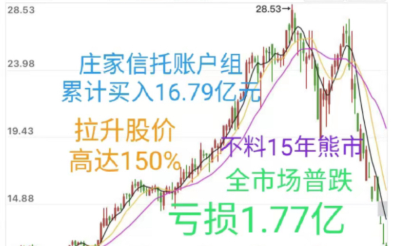 中国证监会处罚案例之信托账户操纵新华锦:庄家账户组期间累计买入16.79亿元,拉升股价150%有余,奈何15年熊市全市狂跌,最终无力出货共计亏损1.77...